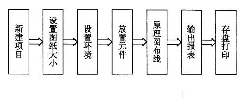 绘制原理图的一般步骤