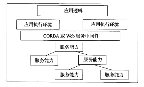 无线网络的服务与应用结构图