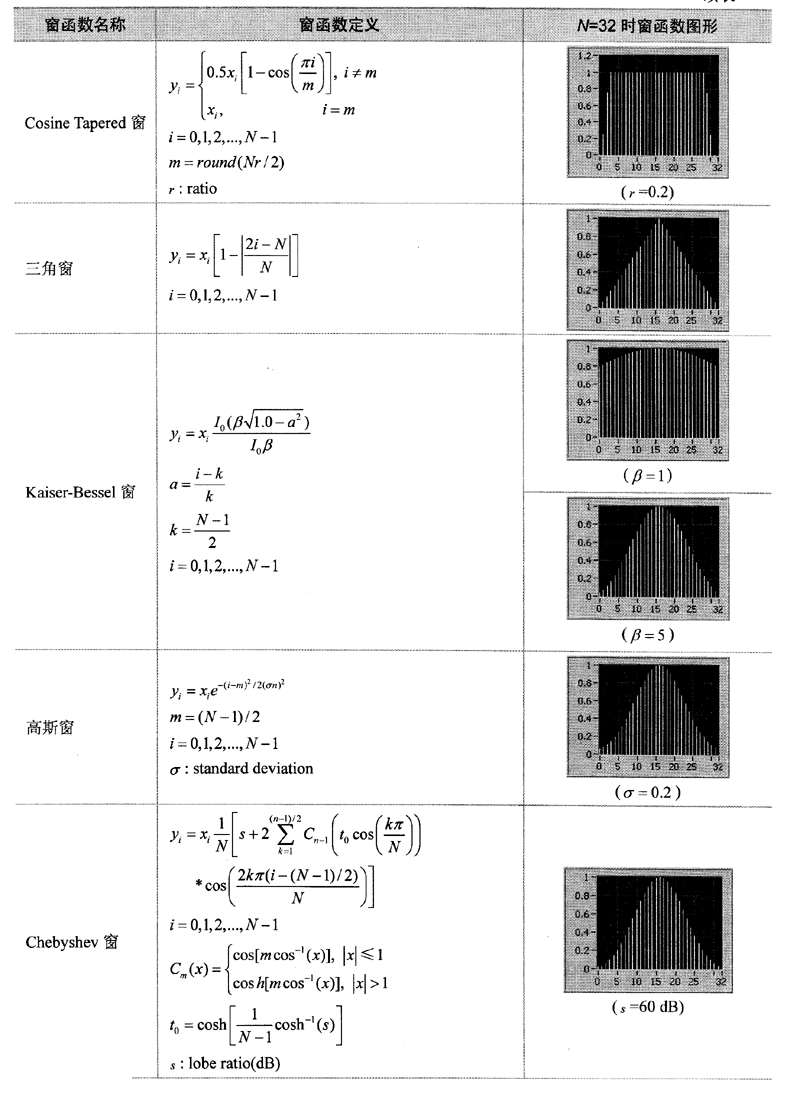  窗函数名称、定义及图形(续)