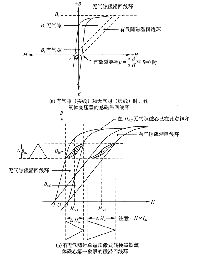 气隙大小与磁性工作点变化的示意图