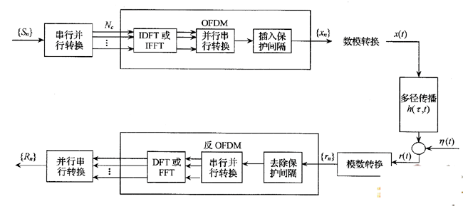 基于OFDM的多载波传输系统