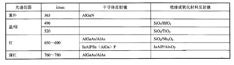 不同波段VCSEL的反射镜所对应的材料